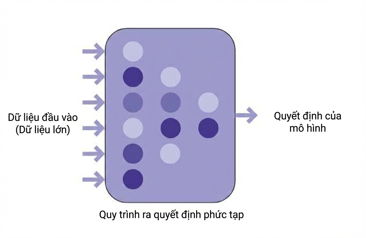 Minh họa AI với dữ liệu đầu vào và quyết định của mô hình.