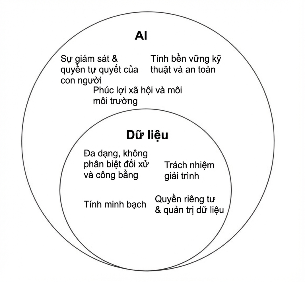 Minh họa phần giao nhau giữa đạo đức dữ liệu và đạo đức AI