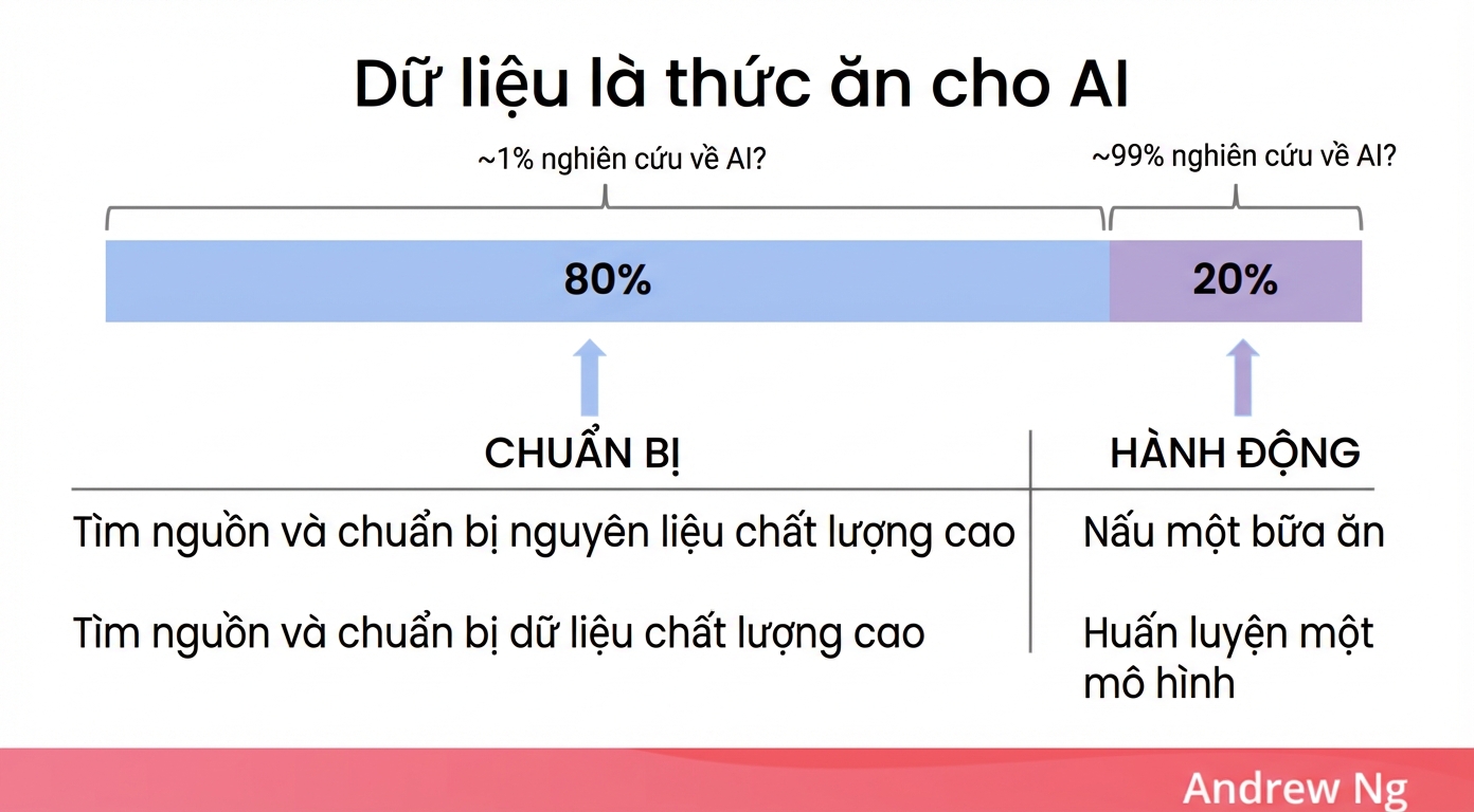 Minh họa tầm quan trọng của dữ liệu cho AI với phép ẩn dụ nấu ăn.