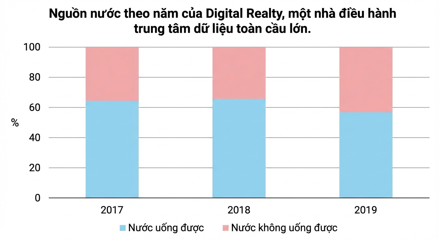 Biểu đồ tỷ lệ nước uống và nước không uống được dùng bởi một trung tâm dữ liệu trong 3 năm.