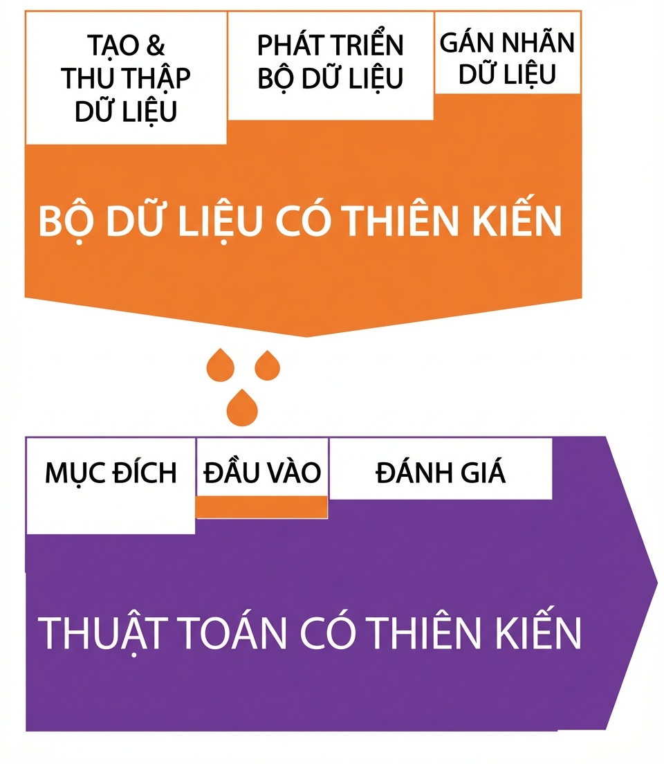 Minh họa thiên lệch dữ liệu ở các giai đoạn vòng đời, dẫn đến thuật toán thiên lệch