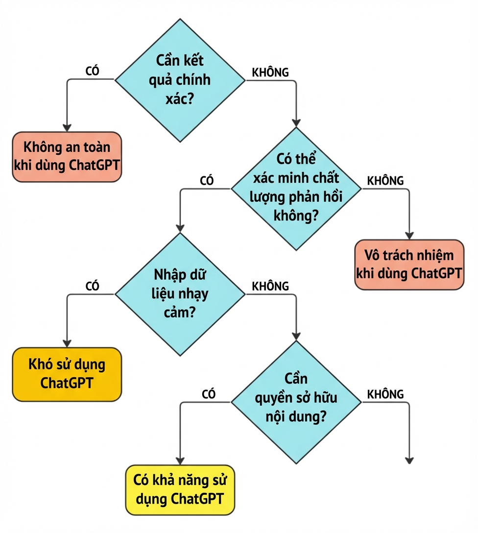 Sơ đồ gồm bốn câu hỏi then chốt để xác định xem liệu có sử dụng ChatGPT không