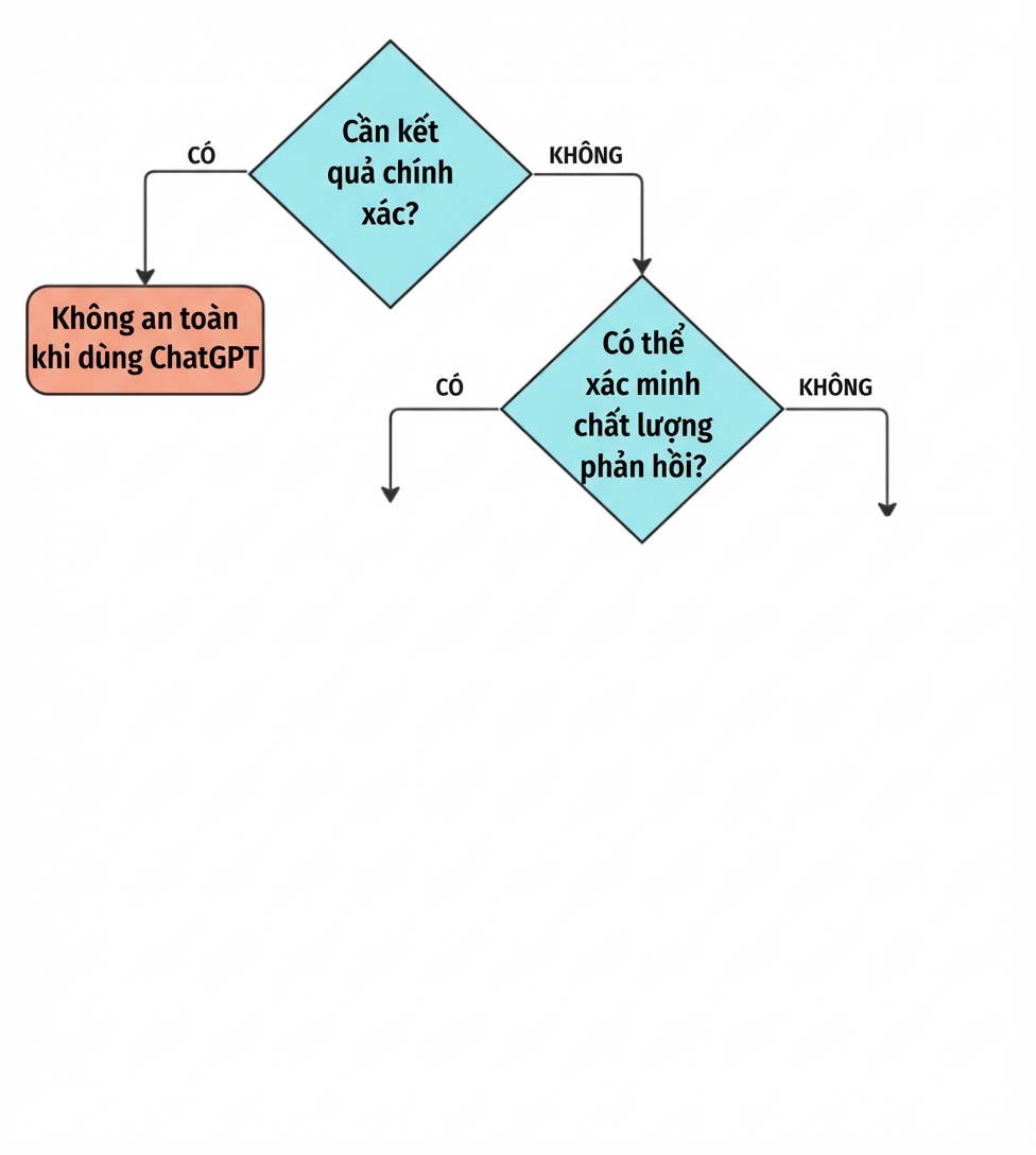 Sơ đồ gồm bốn câu hỏi then chốt để xác định xem liệu có sử dụng ChatGPT không