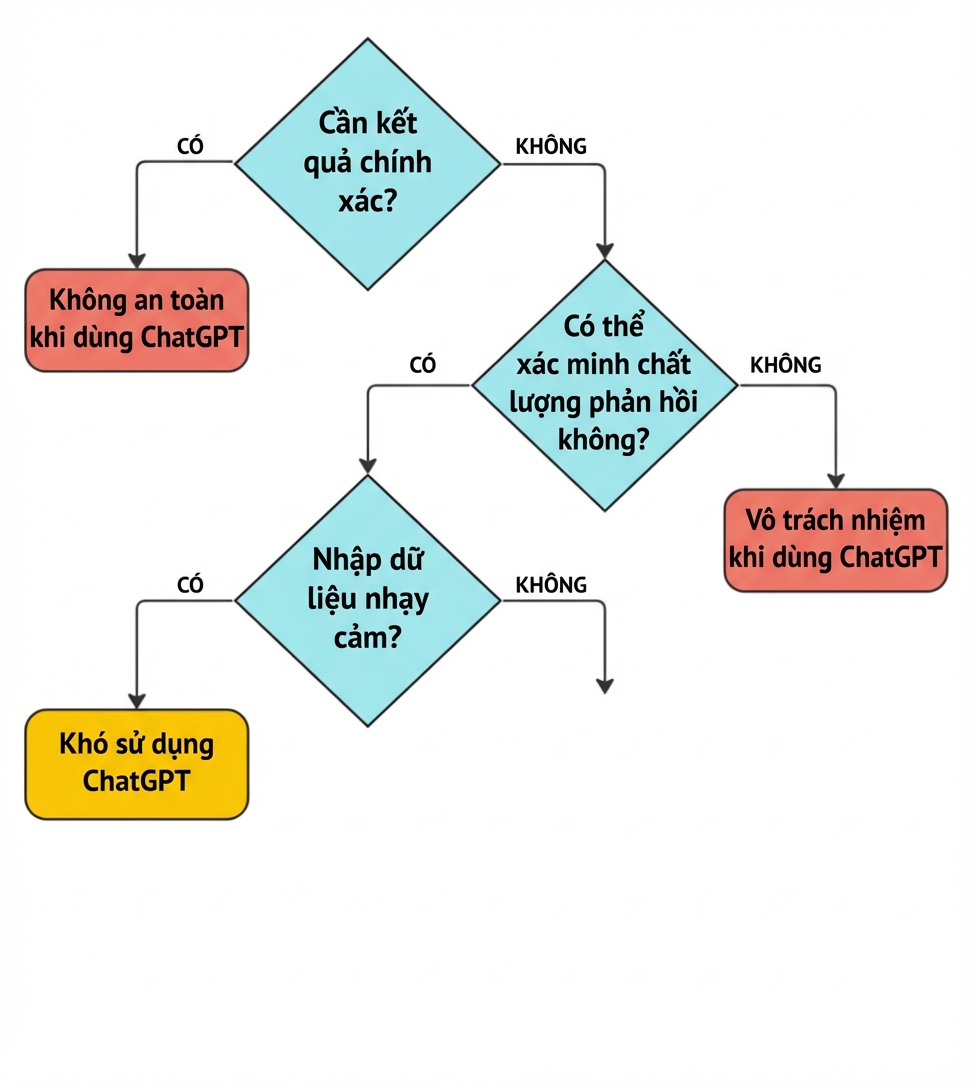 Sơ đồ gồm bốn câu hỏi then chốt để xác định xem liệu có sử dụng ChatGPT không