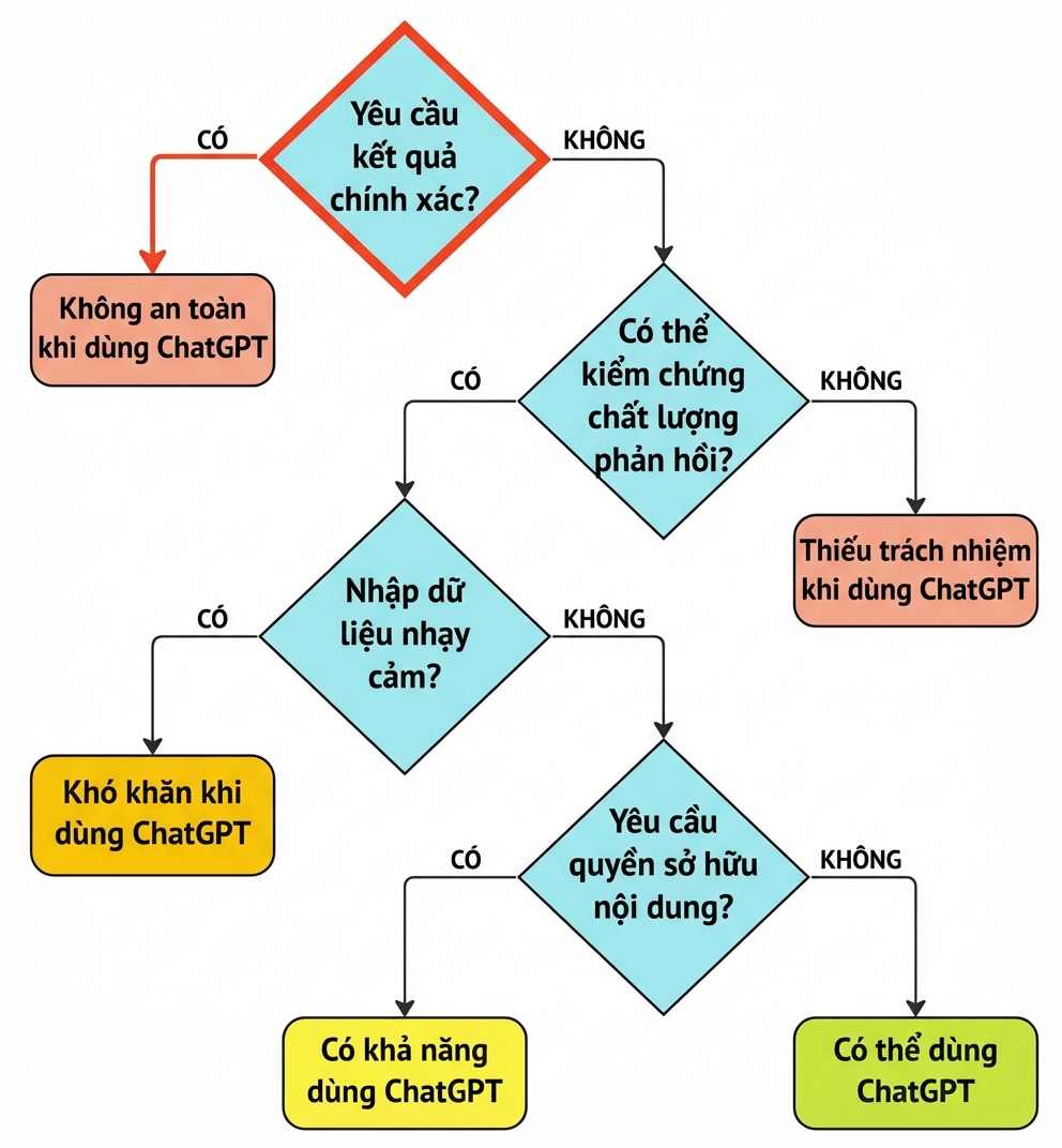 Sơ đồ luồng thể hiện quy trình đánh giá trường hợp sử dụng này là không phù hợp.