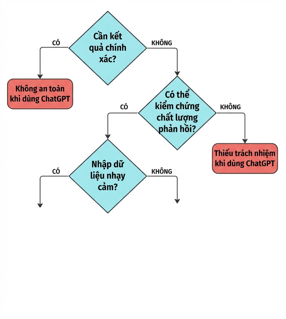 Sơ đồ gồm bốn câu hỏi then chốt để xác định xem liệu có sử dụng ChatGPT không