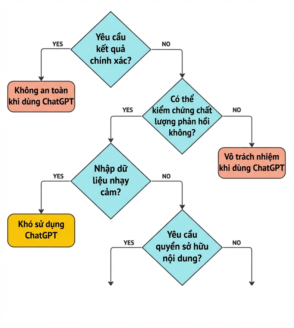 Sơ đồ gồm bốn câu hỏi then chốt để xác định xem liệu có sử dụng ChatGPT không