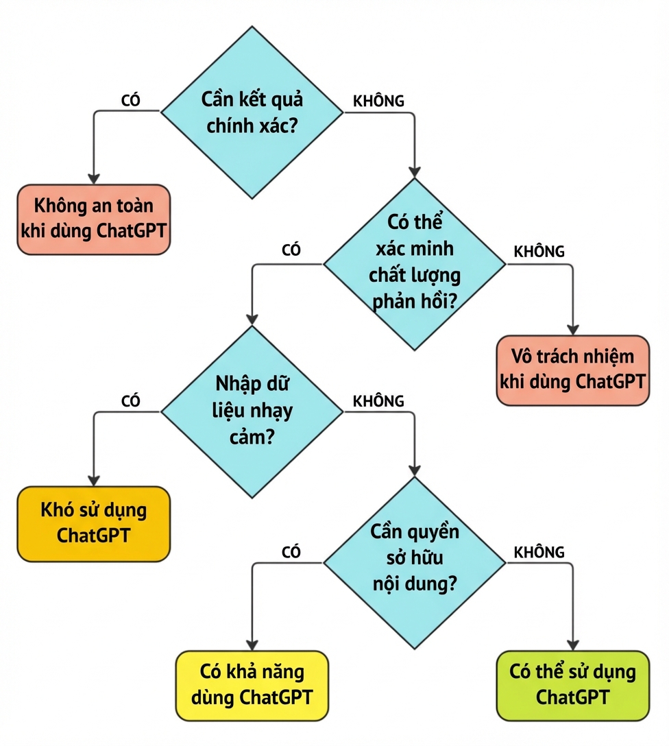 Sơ đồ gồm bốn câu hỏi then chốt để xác định xem liệu có sử dụng ChatGPT không