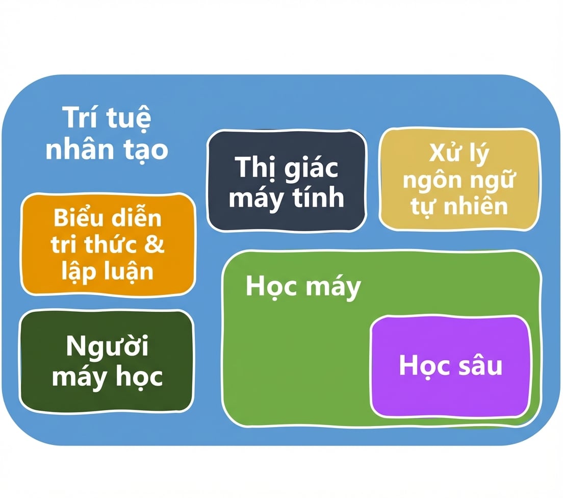 Các lĩnh vực của AI