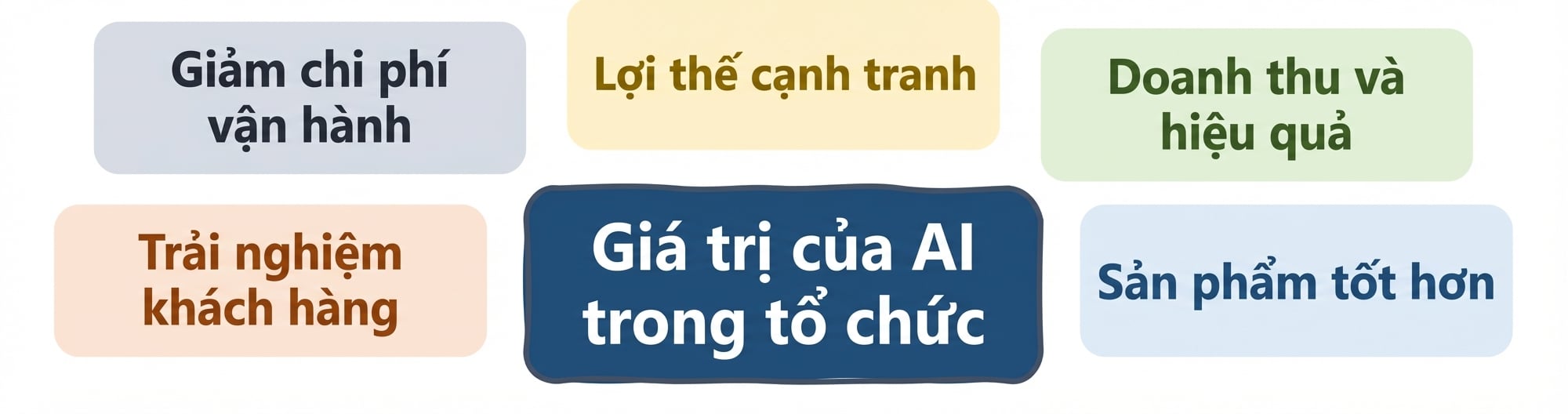 Giá trị của AI trong tổ chức: Sản phẩm tốt hơn