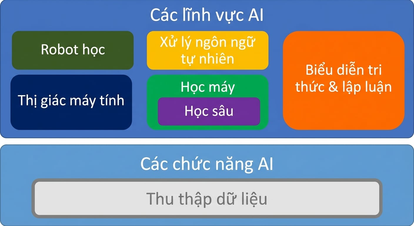 Các chức năng và lĩnh vực liên quan đến AI