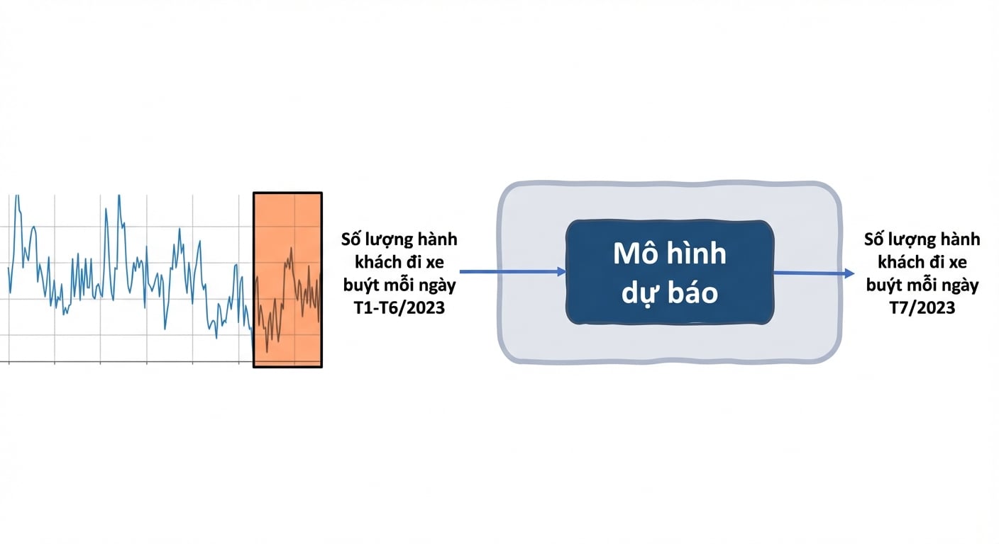 Dự báo chuỗi thời gian để dự đoán số lượng hành khách xe buýt hàng ngày