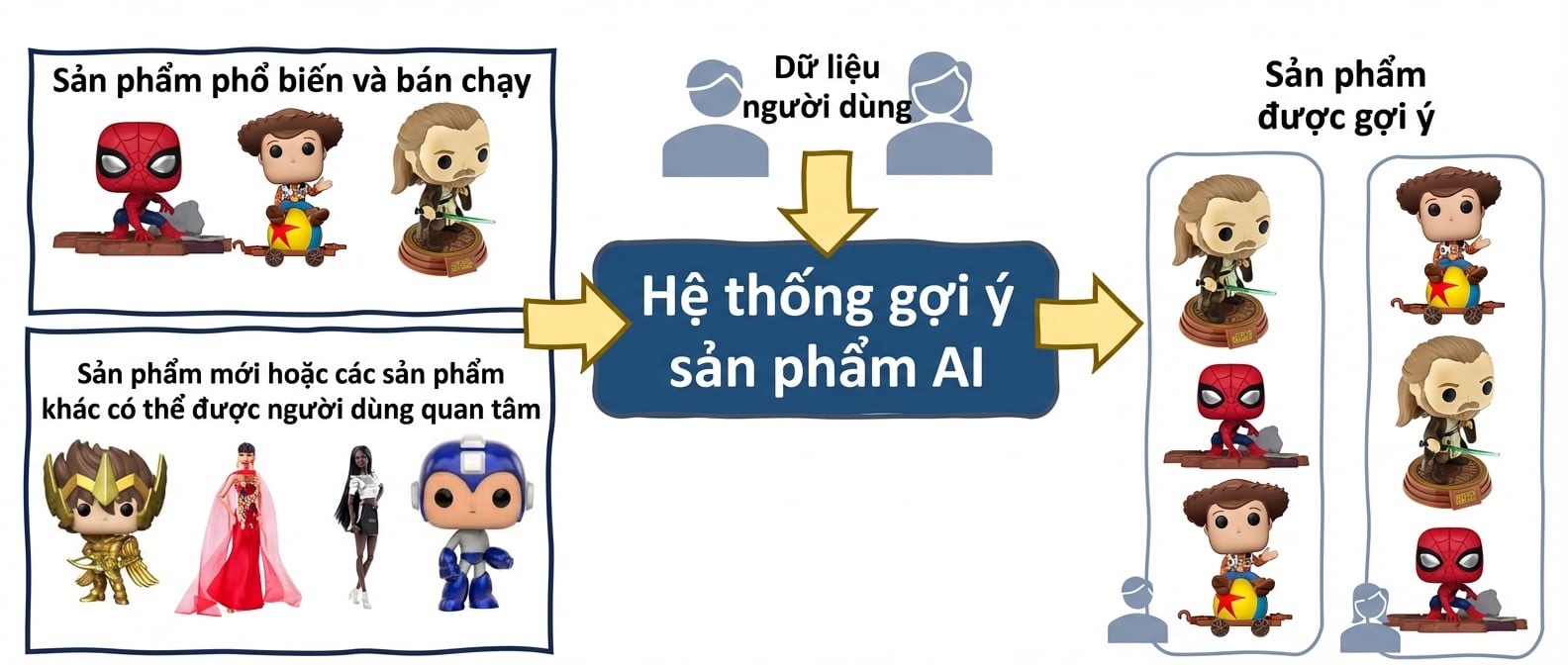 https://assets.datacamp.com/production/repositories/6271/datasets/b29eb30c783ca4bec35f0ef2c9d2d9b3c1bbeeee/databias2.png Sự thiên lệch dữ liệu trong hệ thống sàng lọc ứng viên
![Sự thiên lệch thuật toán trong các đề xuất