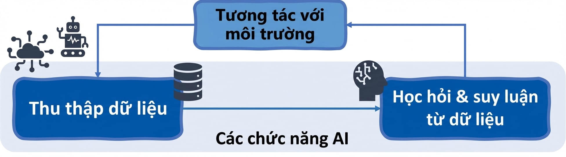 Các chức năng của AI