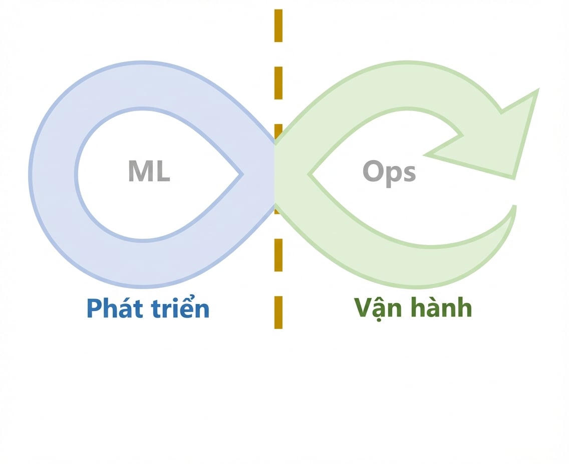 Vòng đời phương pháp luận MLOps