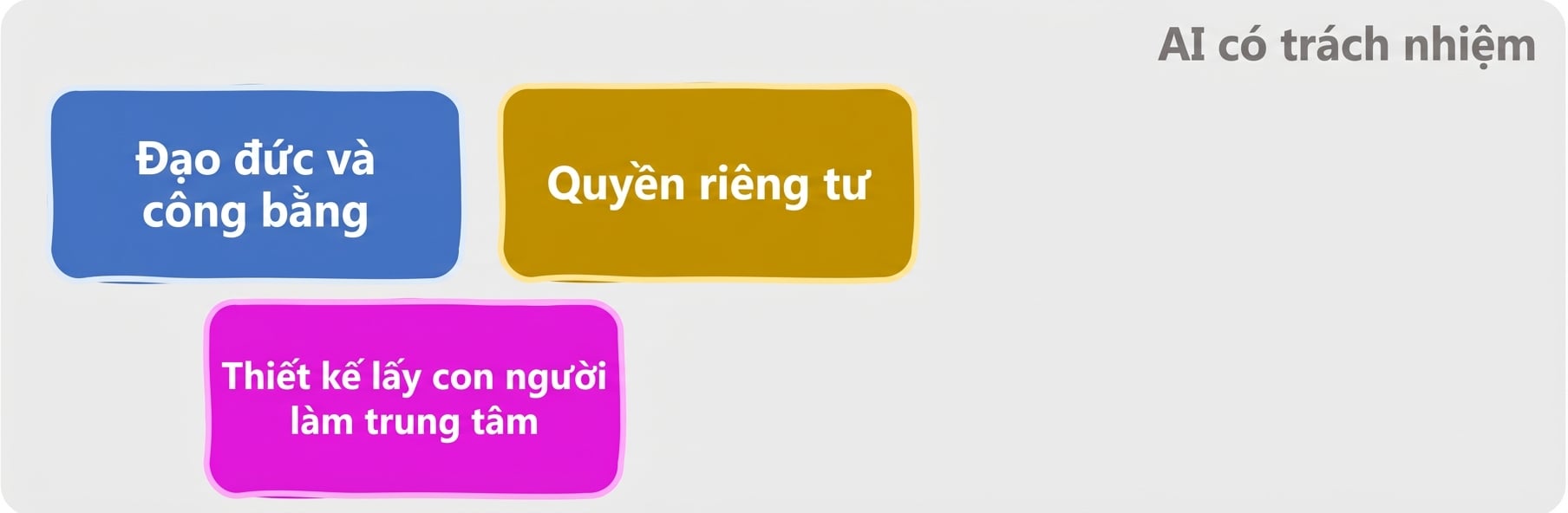Các lĩnh vực của AI có trách nhiệm
