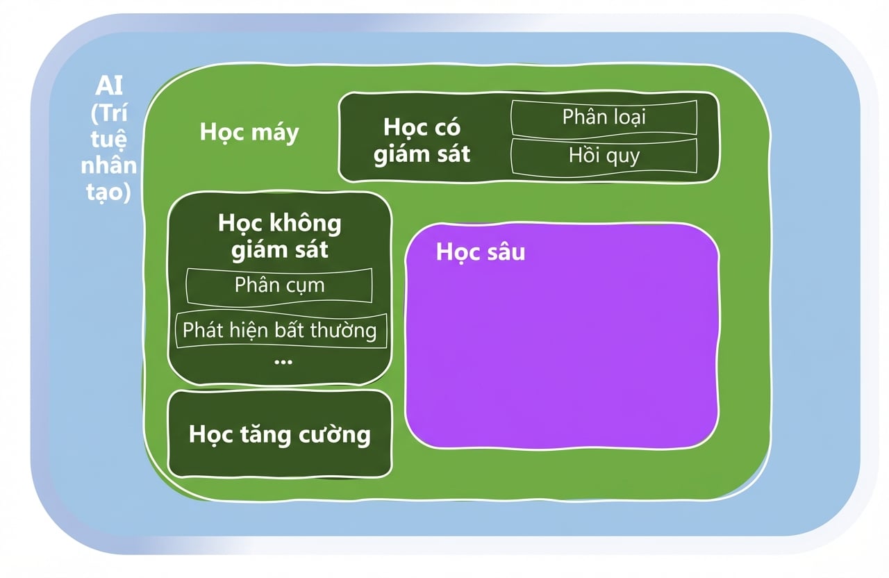 Các lĩnh vực của Machine Learning