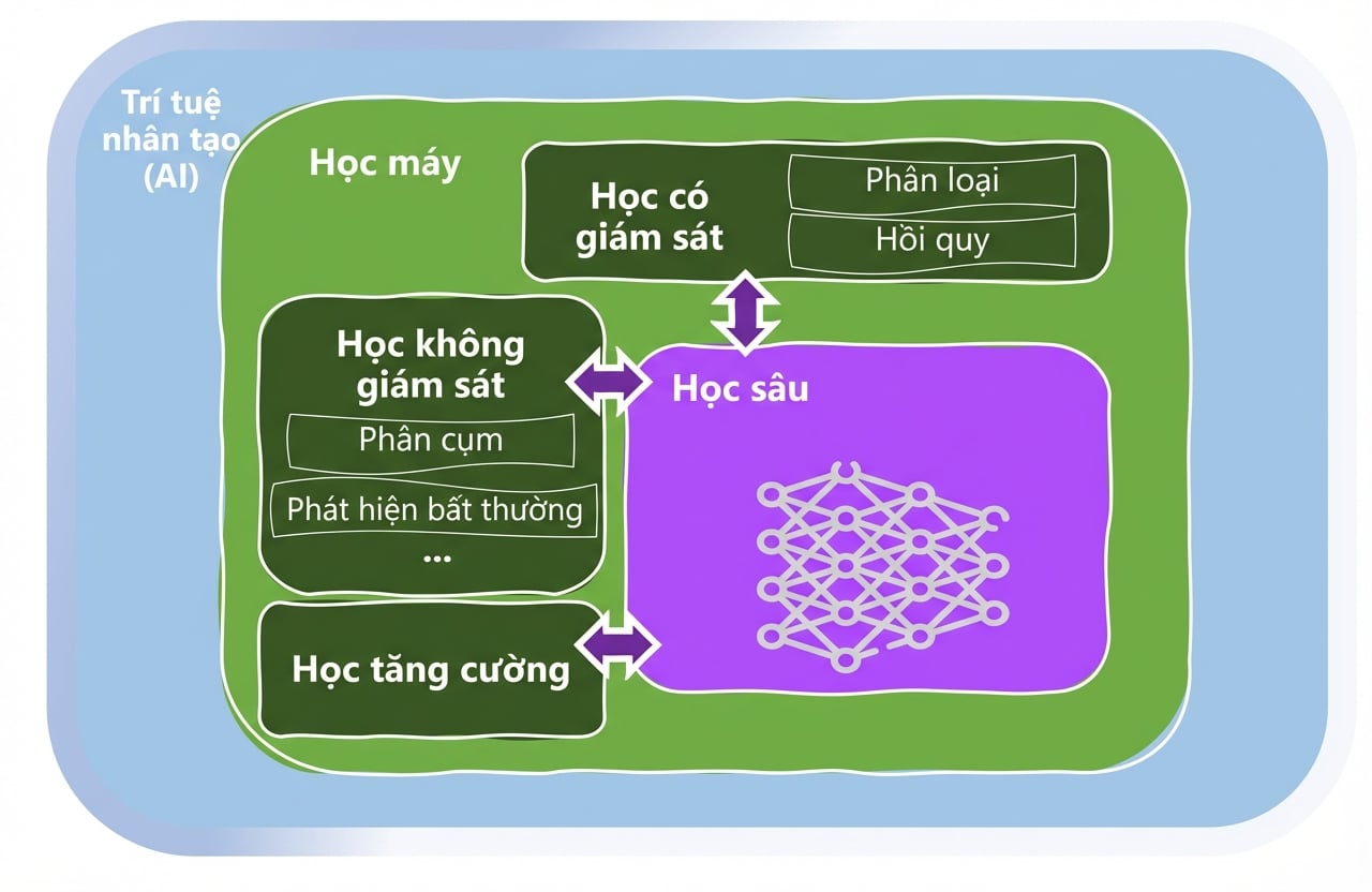 Các lĩnh vực của Machine Learning