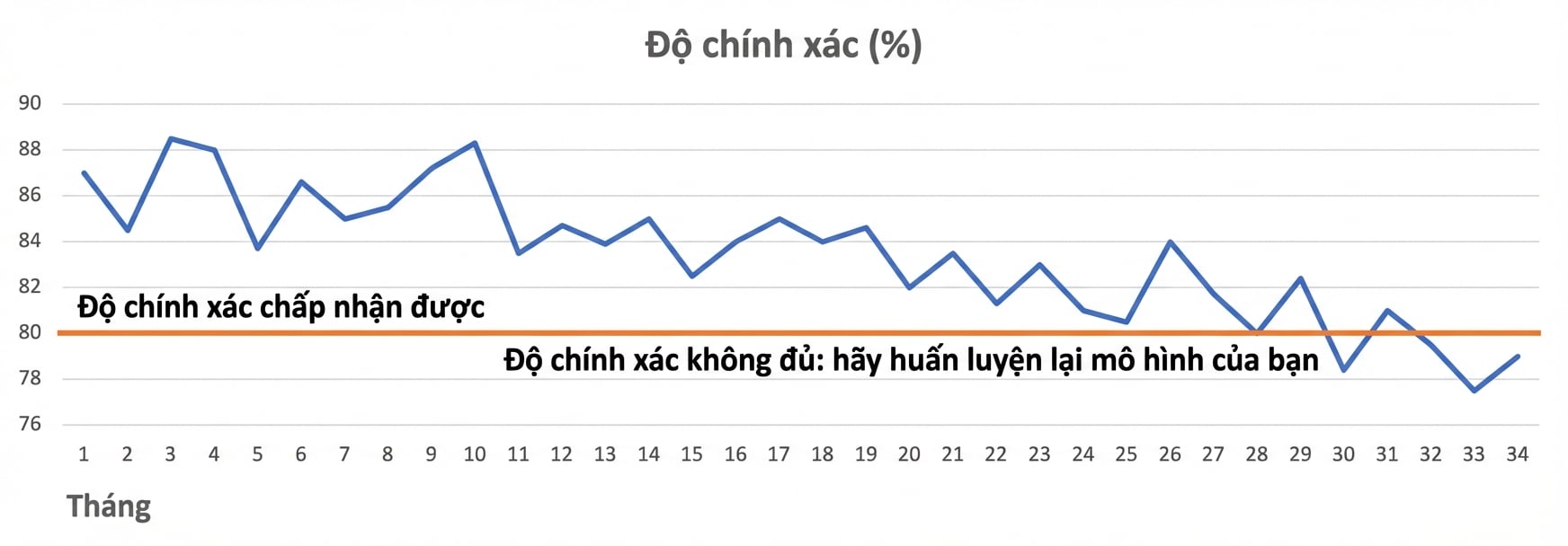 Sự suy giảm mô hình