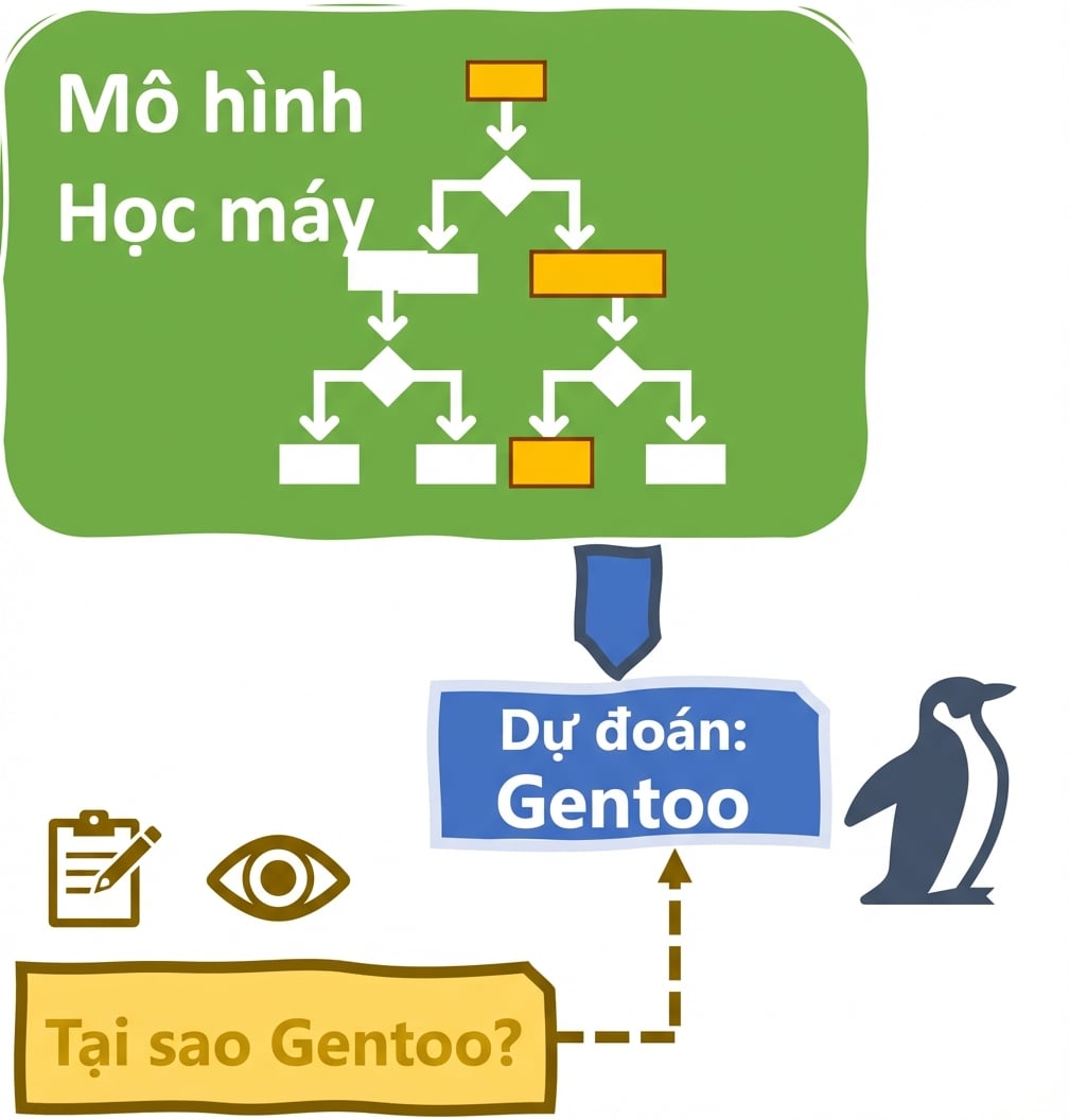 Khả năng giải thích và khả năng diễn giải