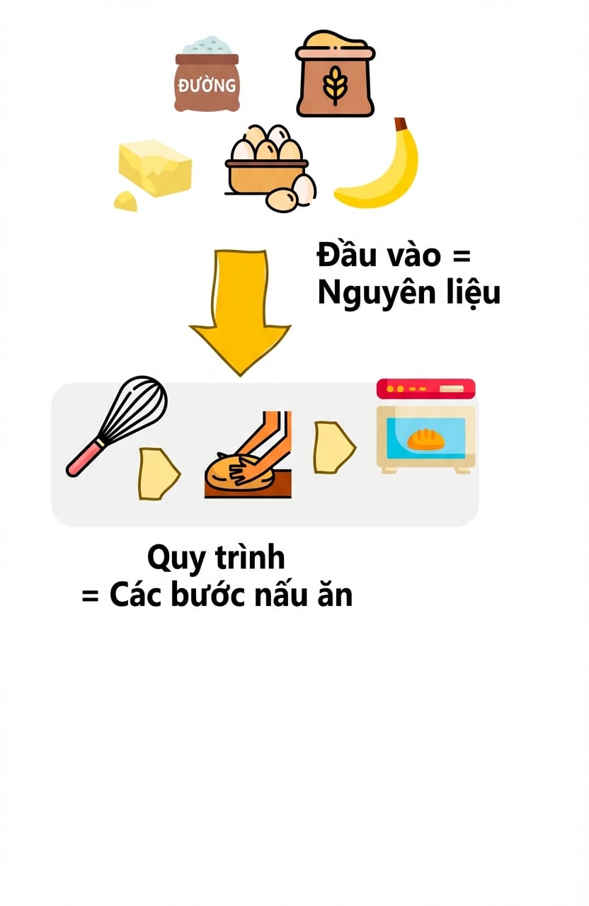 Một công thức nấu ăn được xem như một thuật toán