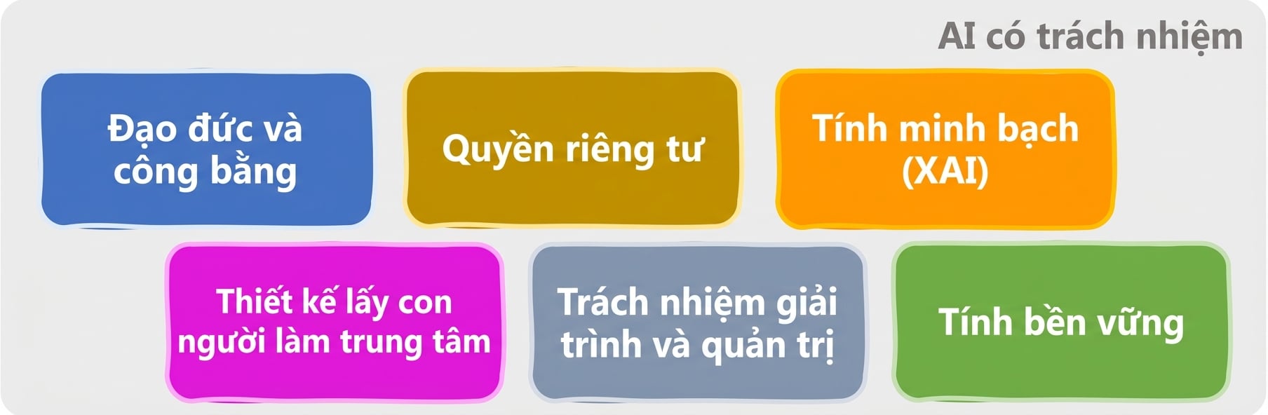 Các lĩnh vực của AI có trách nhiệm