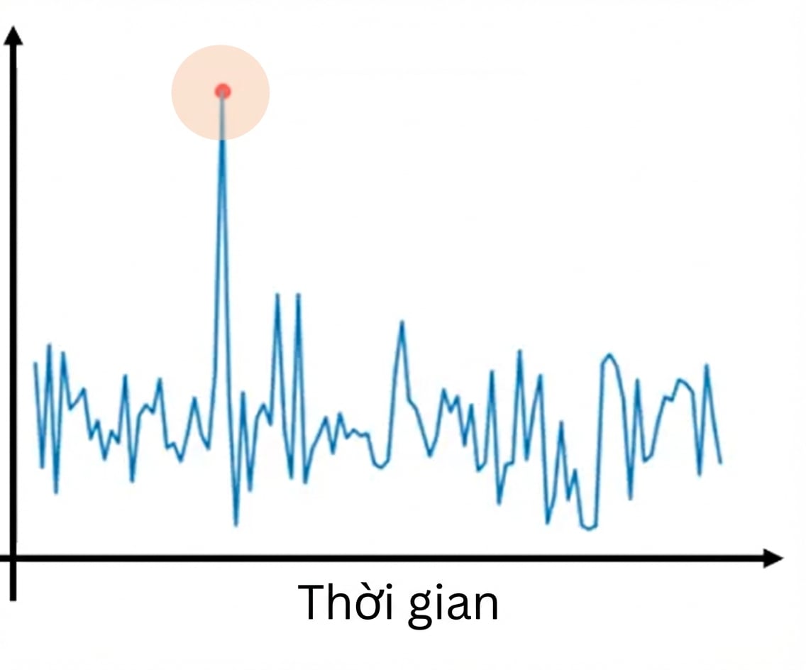 Phát hiện bất thường