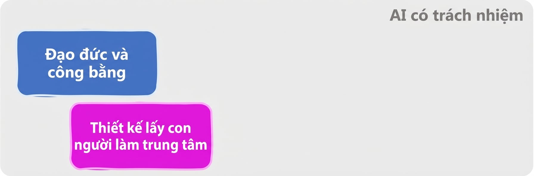 Các lĩnh vực của AI có trách nhiệm