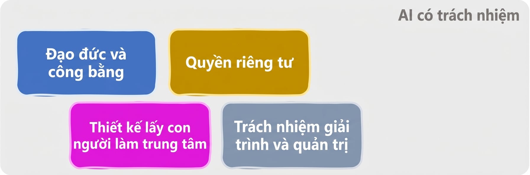 Các lĩnh vực của AI có trách nhiệm