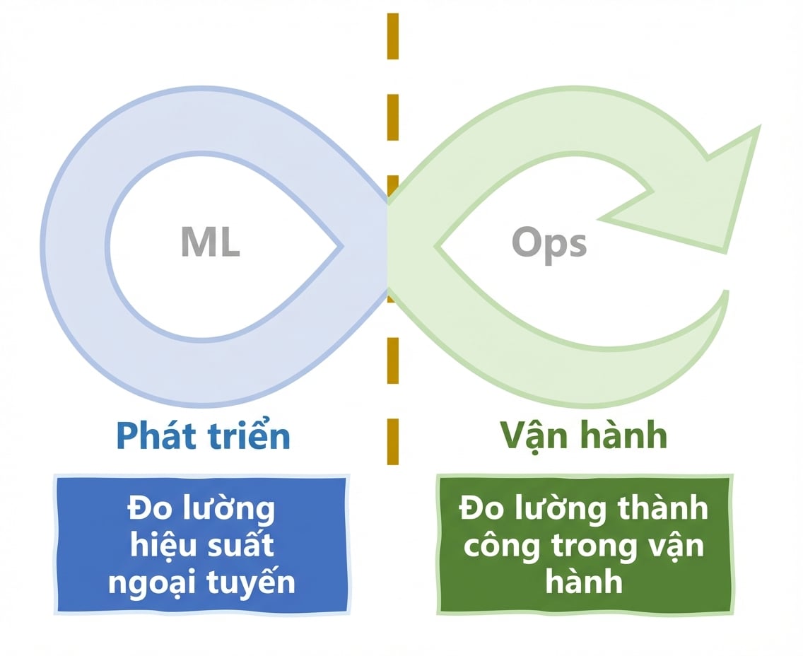 Đo lường thành công trong suốt vòng đời MLOps