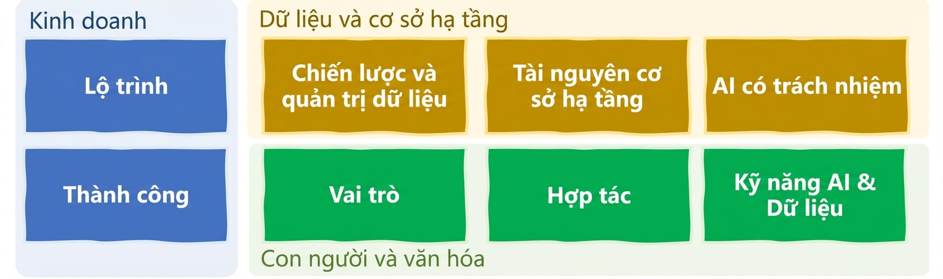 Các yếu tố để ứng dụng AI trong tổ chức