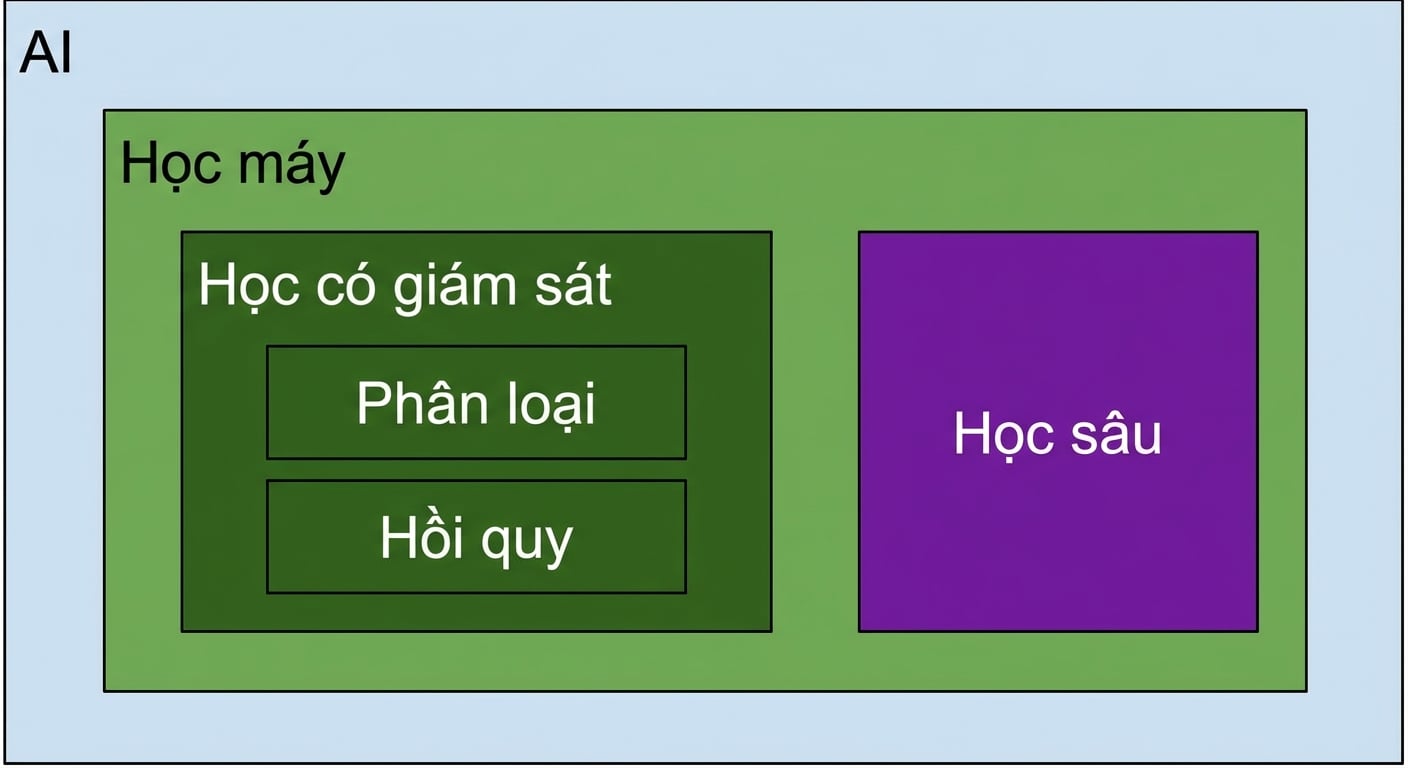 Các lĩnh vực của Machine Learning