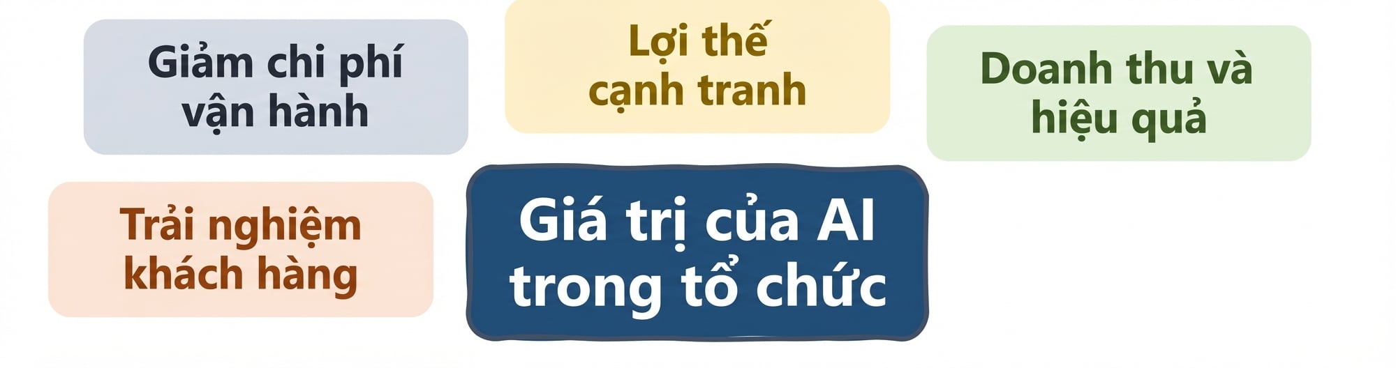 Giá trị của AI trong tổ chức: Trải nghiệm khách hàng