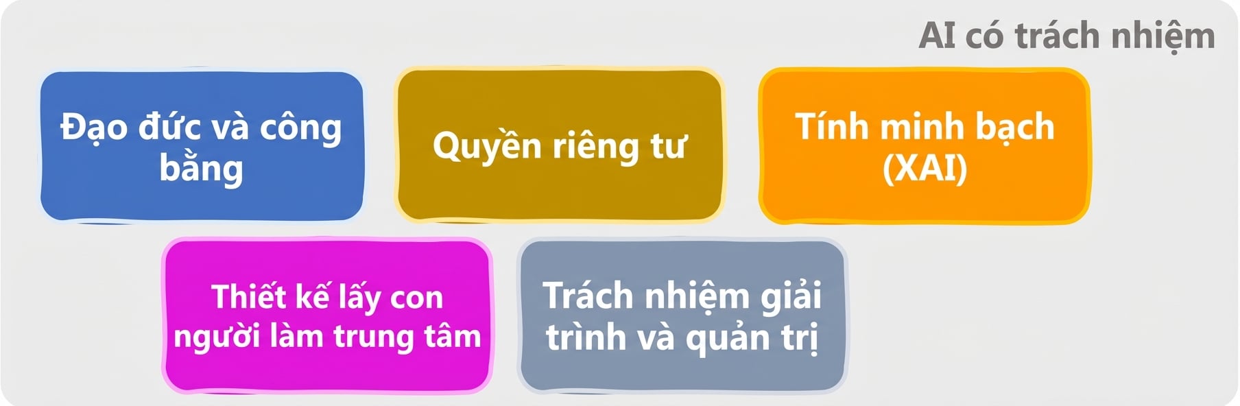 Các lĩnh vực của AI có trách nhiệm