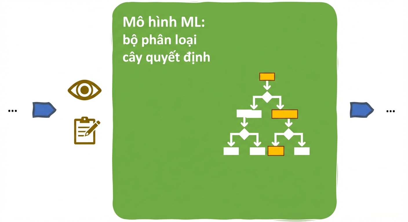 Khả năng giải thích trong mô hình học máy dựa trên cây quyết định