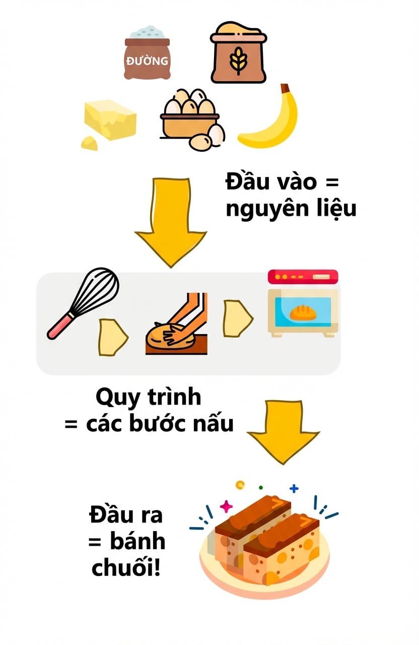 Một công thức nấu ăn được xem như một thuật toán