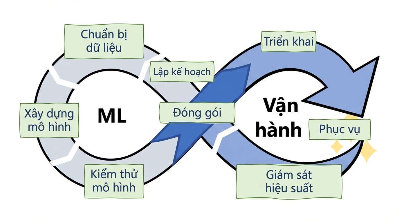 Các bước của phương pháp MLOps