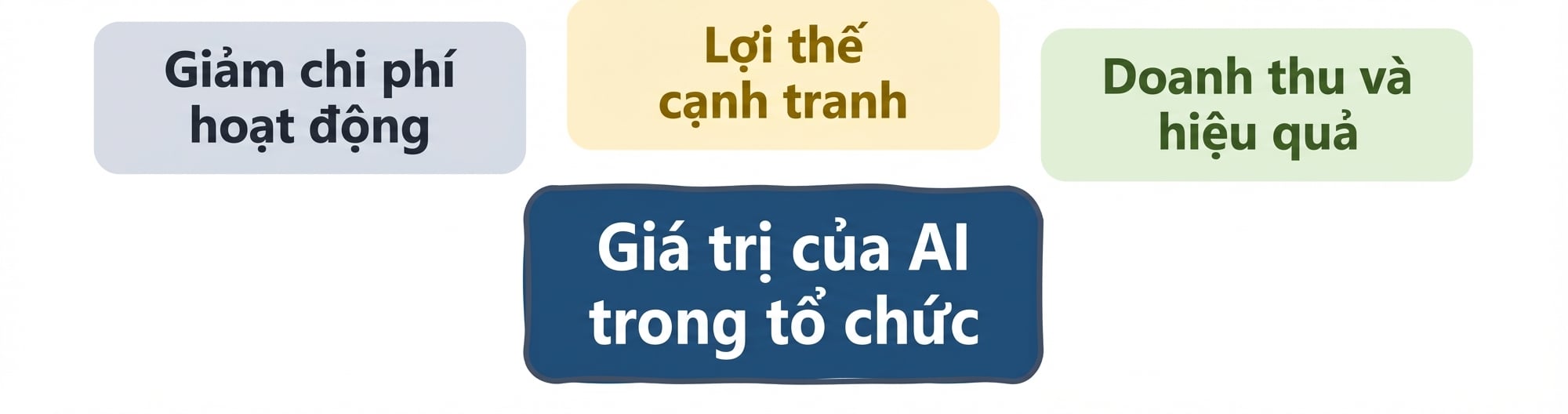 Giá trị của AI trong tổ chức: Doanh thu và Hiệu quả