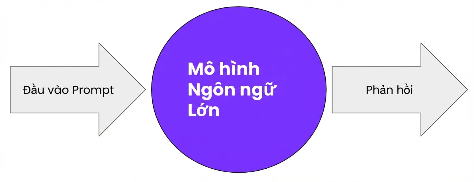 Một LLM nhận prompt đầu vào và tạo phản hồi
