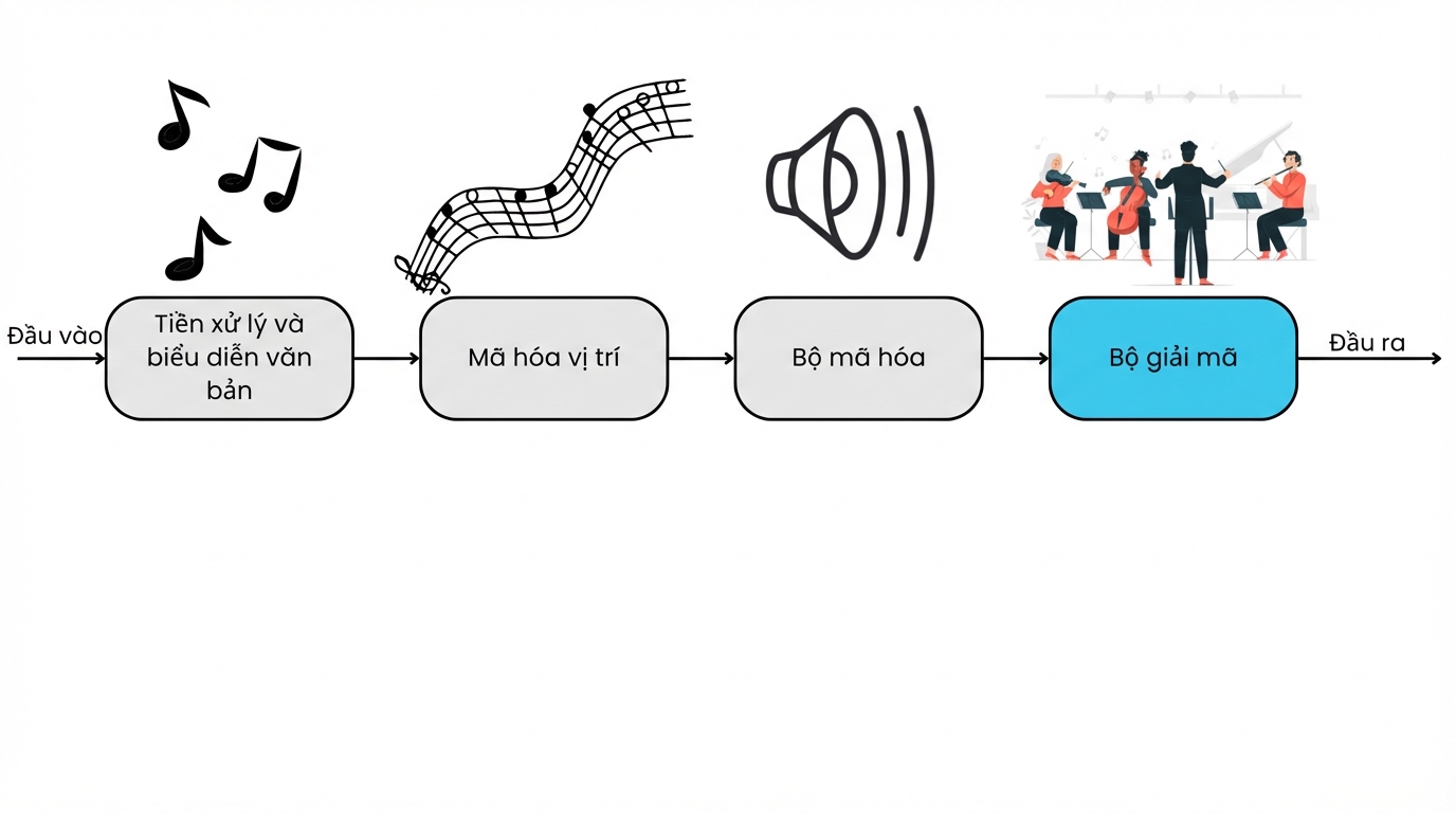 Thành phần decoder của transformer