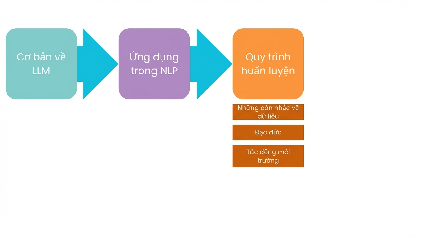 Quy trình huấn luyện xét đến dữ liệu, đạo đức và tác động môi trường