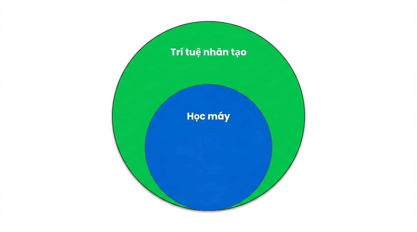 Sơ đồ Venn cho thấy Máy học là một tập con của Trí tuệ nhân tạo