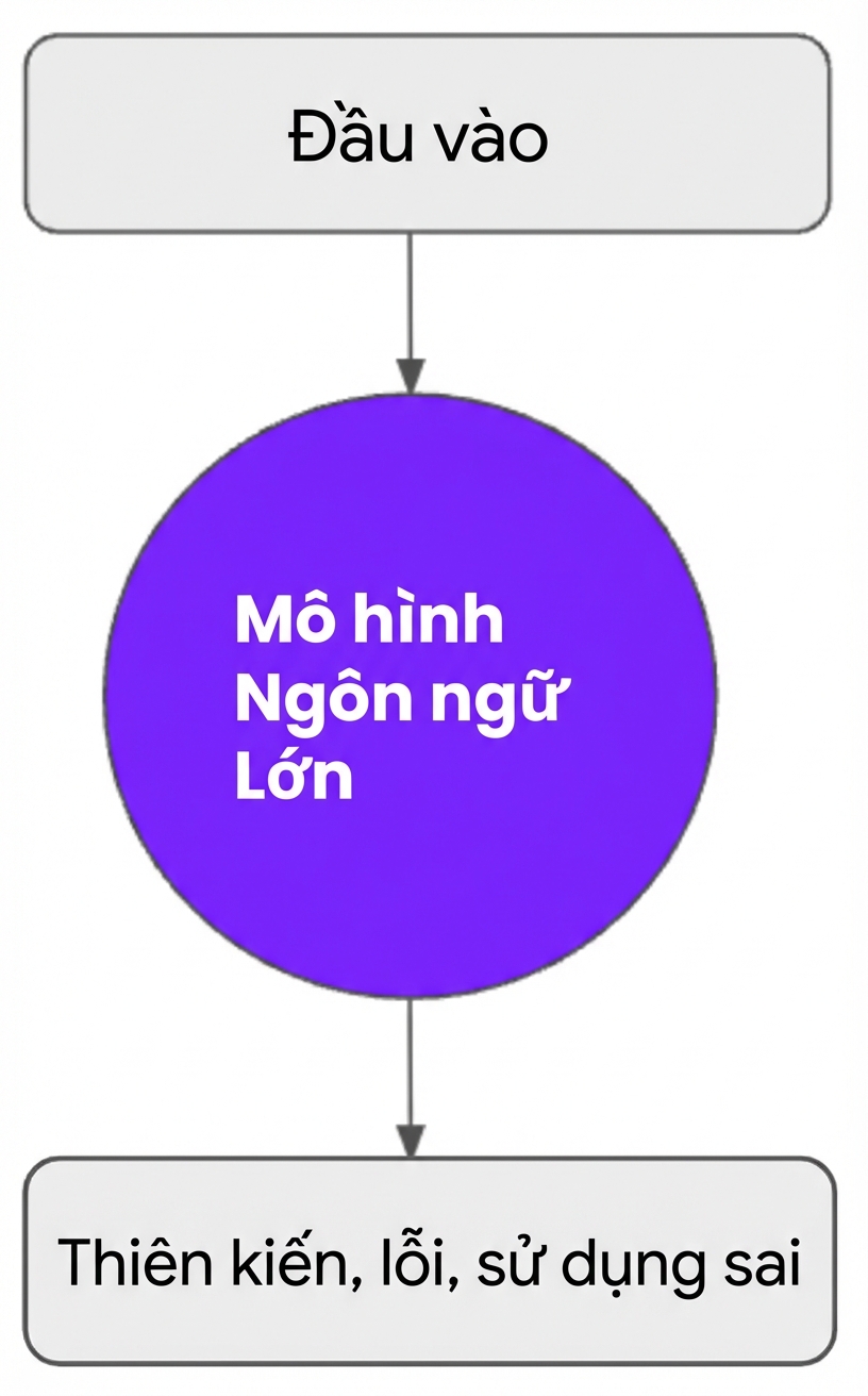 Thiên lệch, lỗi hoặc lạm dụng đầu ra do LLM tạo