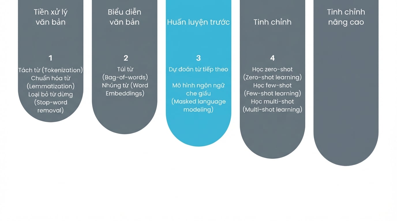 Hình minh họa tiến trình học là Tiền huấn luyện