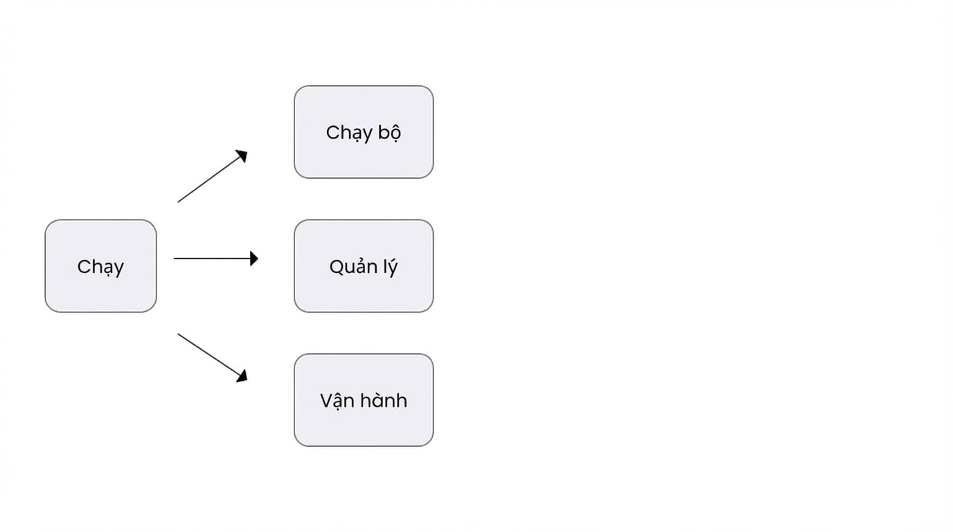 Hình ảnh cho thấy từ 'Run' có nhiều nghĩa tùy ngữ cảnh.
