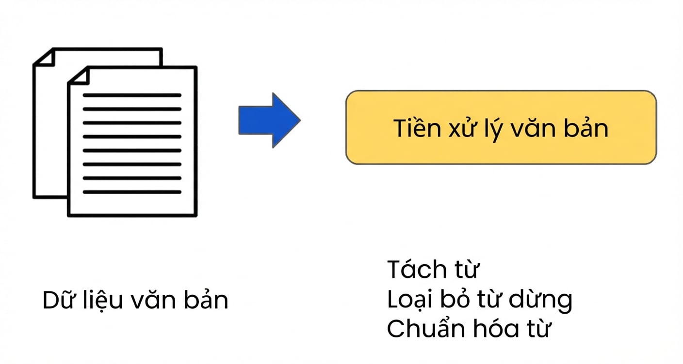 Quy trình chuẩn bị dữ liệu