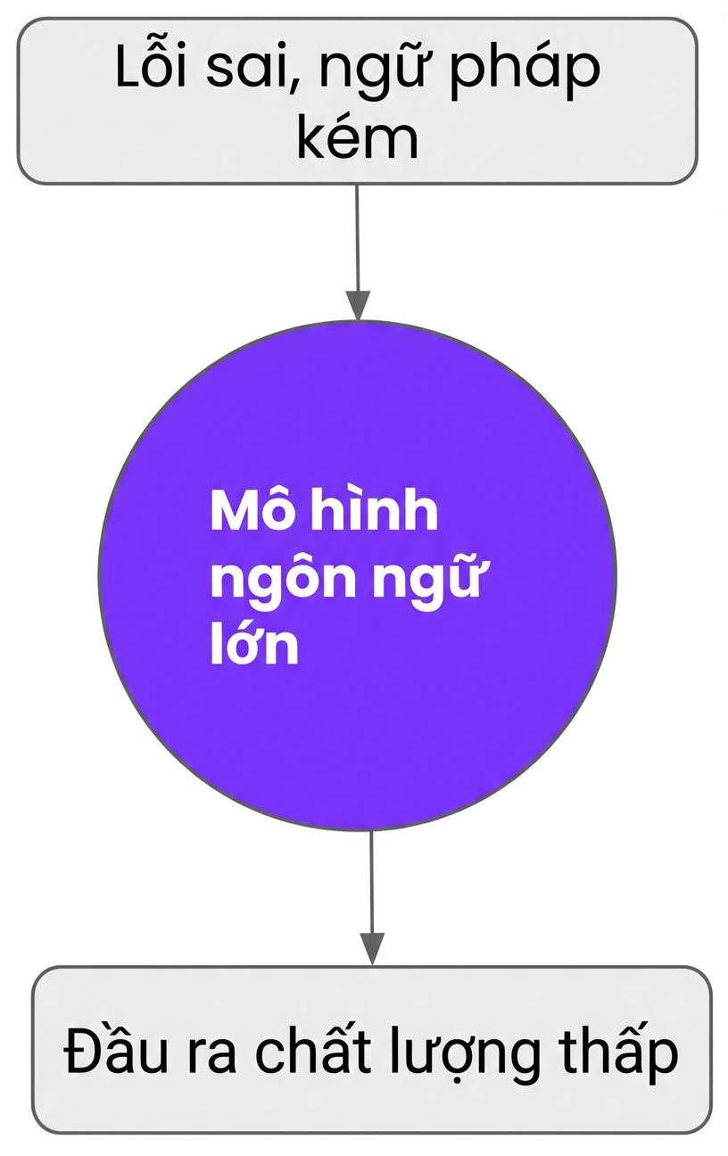 đầu ra kém nếu huấn luyện LLM với dữ liệu đầy lỗi hoặc ngữ pháp kém