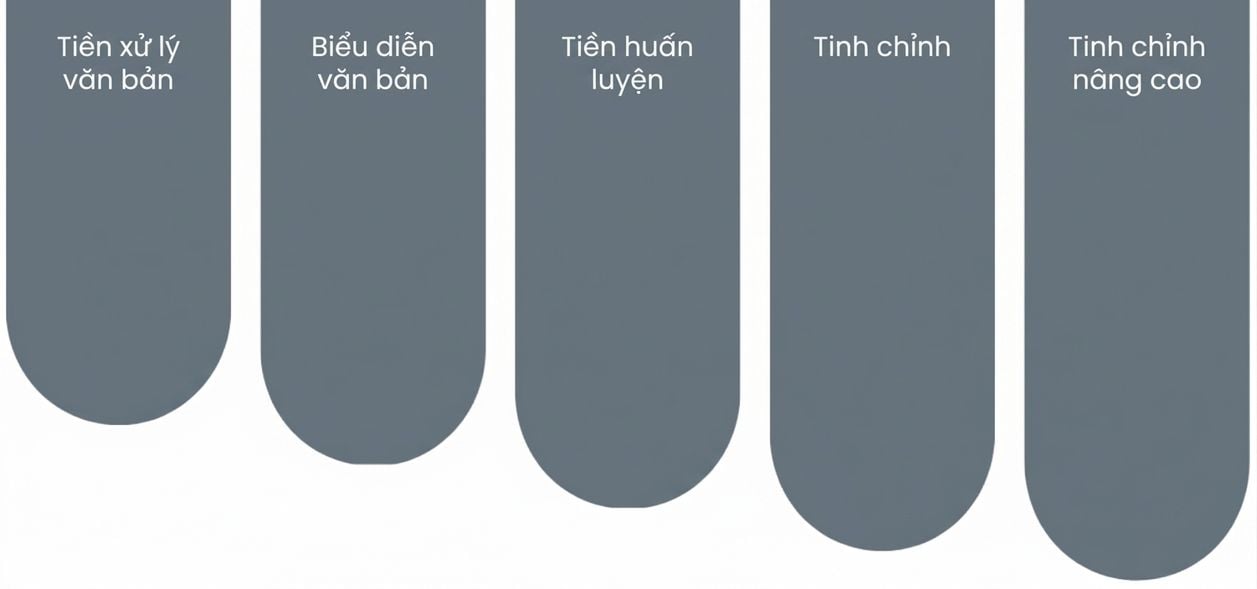 Các khối cấu thành LLM