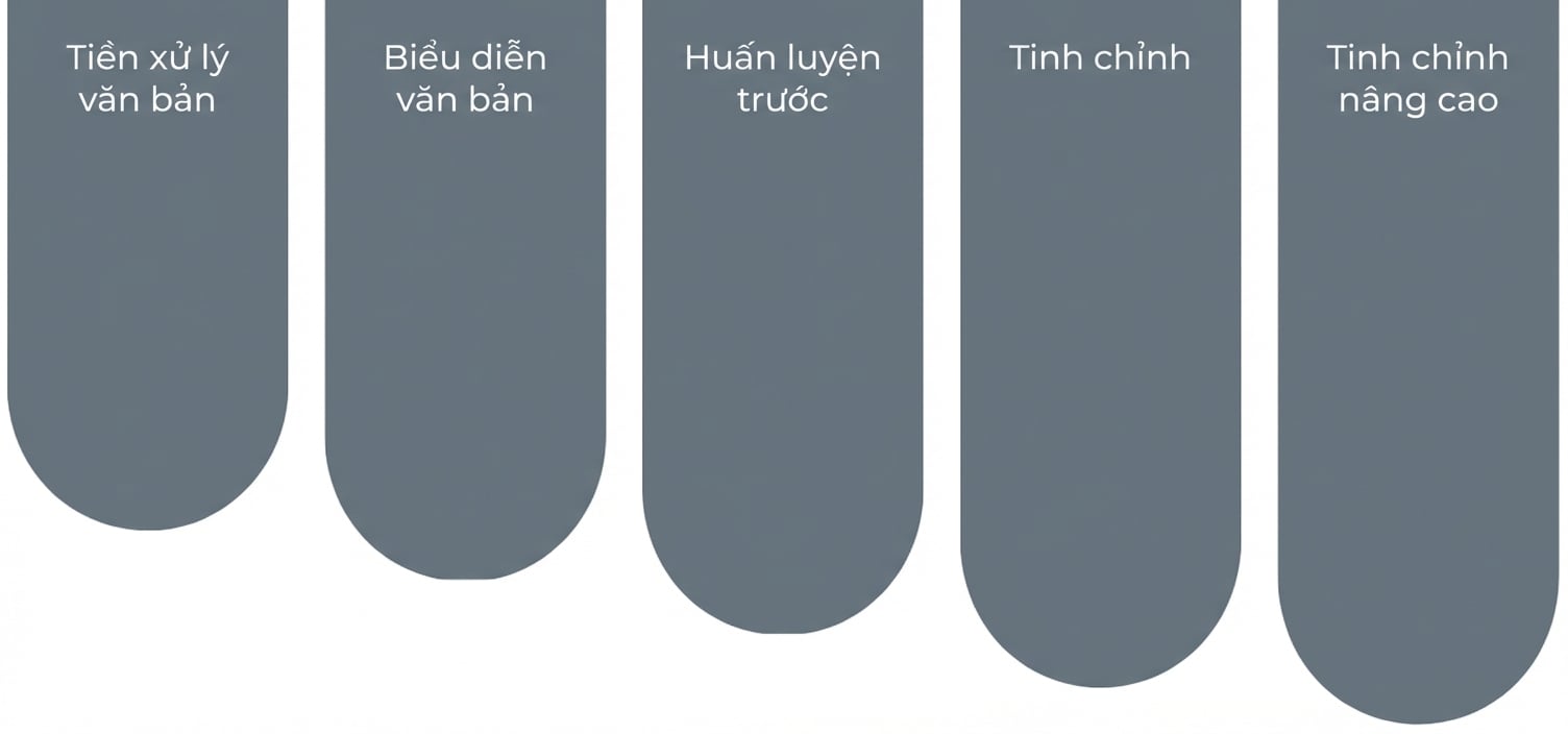 Các khối cấu thành LLM