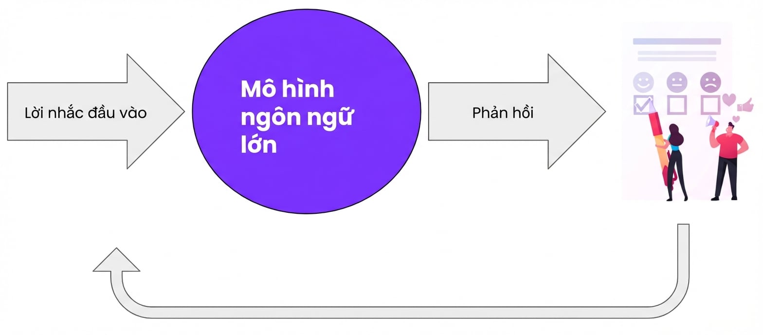 Phản hồi của con người được đưa lại cho LLM